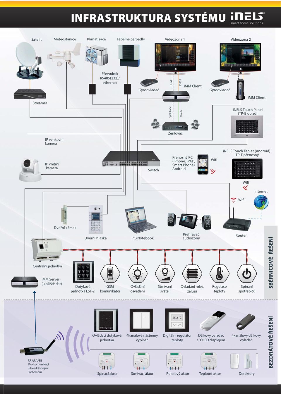 Wifi Centrální jednotka RF AP/USB Pro komunikaci s bezdrátovým systémem imm Server (úložiště dat) Dveřní zámek Dotyková jednotka EST- Dveřní hláska GSM komunikátor Ovládací dotyková jednotka