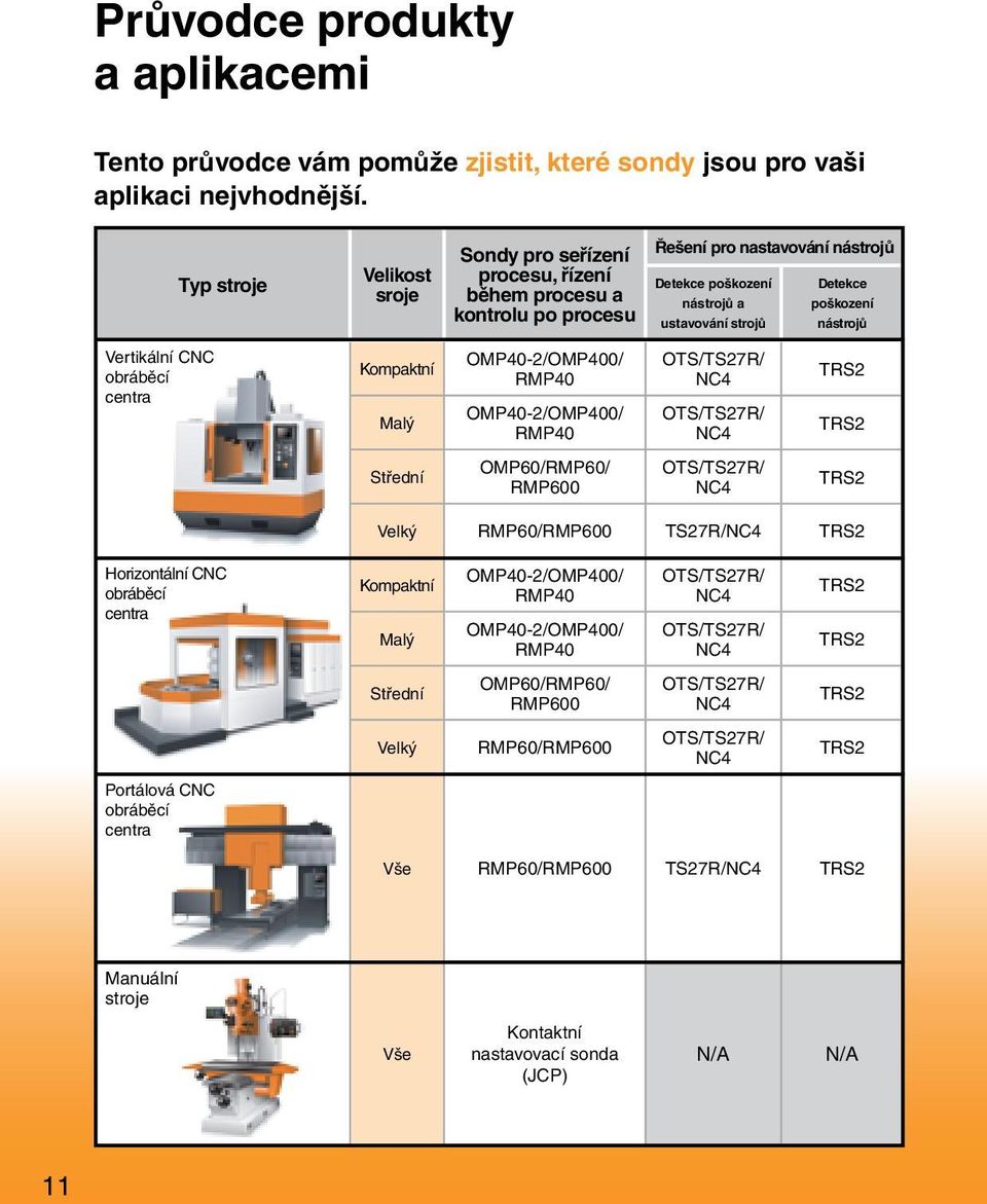 nástrojů Vertikální CNC obráběcí centra Kompaktní Malý OMP40-2/OMP400/ RMP40 OMP40-2/OMP400/ RMP40 OTS/TS27R/ NC4 OTS/TS27R/ NC4 TRS2 TRS2 Střední OMP60/RMP60/ RMP600 OTS/TS27R/ NC4 TRS2 Velký