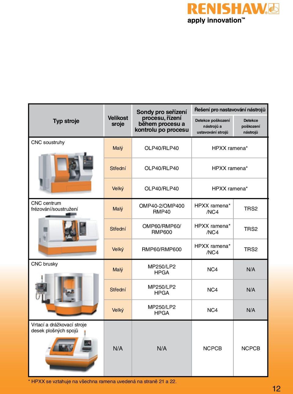 OMP40-2/OMP400 RMP40 HPXX ramena* /NC4 TRS2 Střední OMP60/RMP60/ RMP600 HPXX ramena* /NC4 TRS2 Velký RMP60/RMP600 HPXX ramena* /NC4 TRS2 CNC brusky Malý MP250/LP2 HPGA NC4 N/A