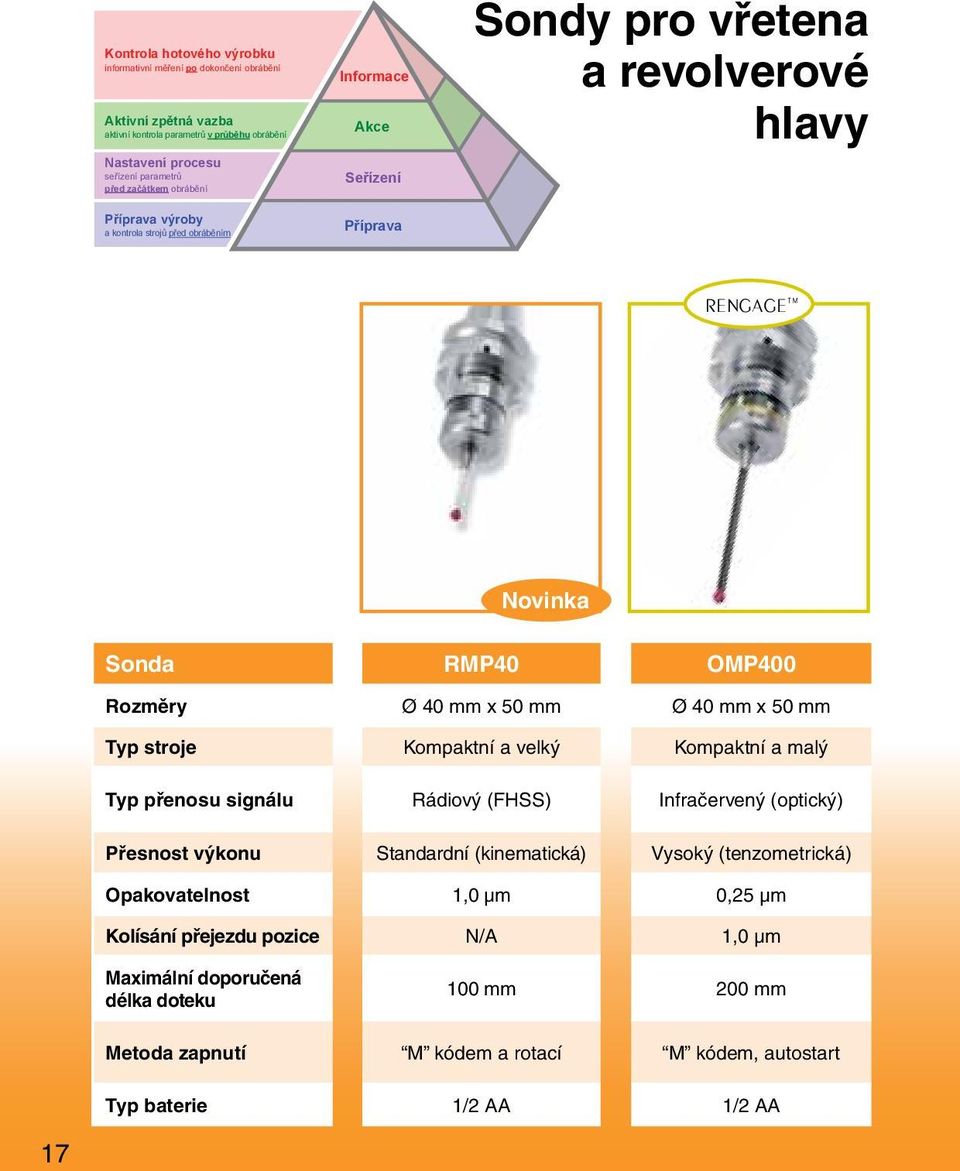 Ø 40 mm x 50 mm Typ stroje Kompaktní a velký Kompaktní a malý Typ přenosu signálu Rádiový (FHSS) Infračervený (optický) Přesnost výkonu Standardní (kinematická) Vysoký (tenzometrická)