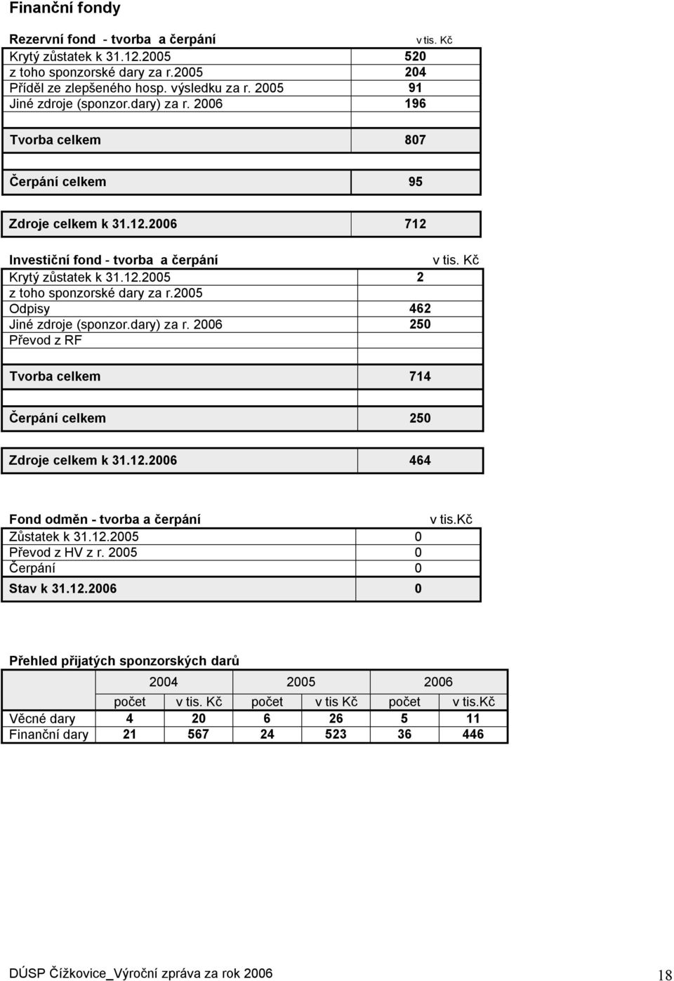 2005 Odpisy 462 Jiné zdroje (sponzor.dary) za r. 2006 250 Převod z RF Tvorba celkem 714 Čerpání celkem 250 Zdroje celkem k 31.12.2006 464 Fond odměn - tvorba a čerpání v tis.kč Zůstatek k 31.12.2005 0 Převod z HV z r.