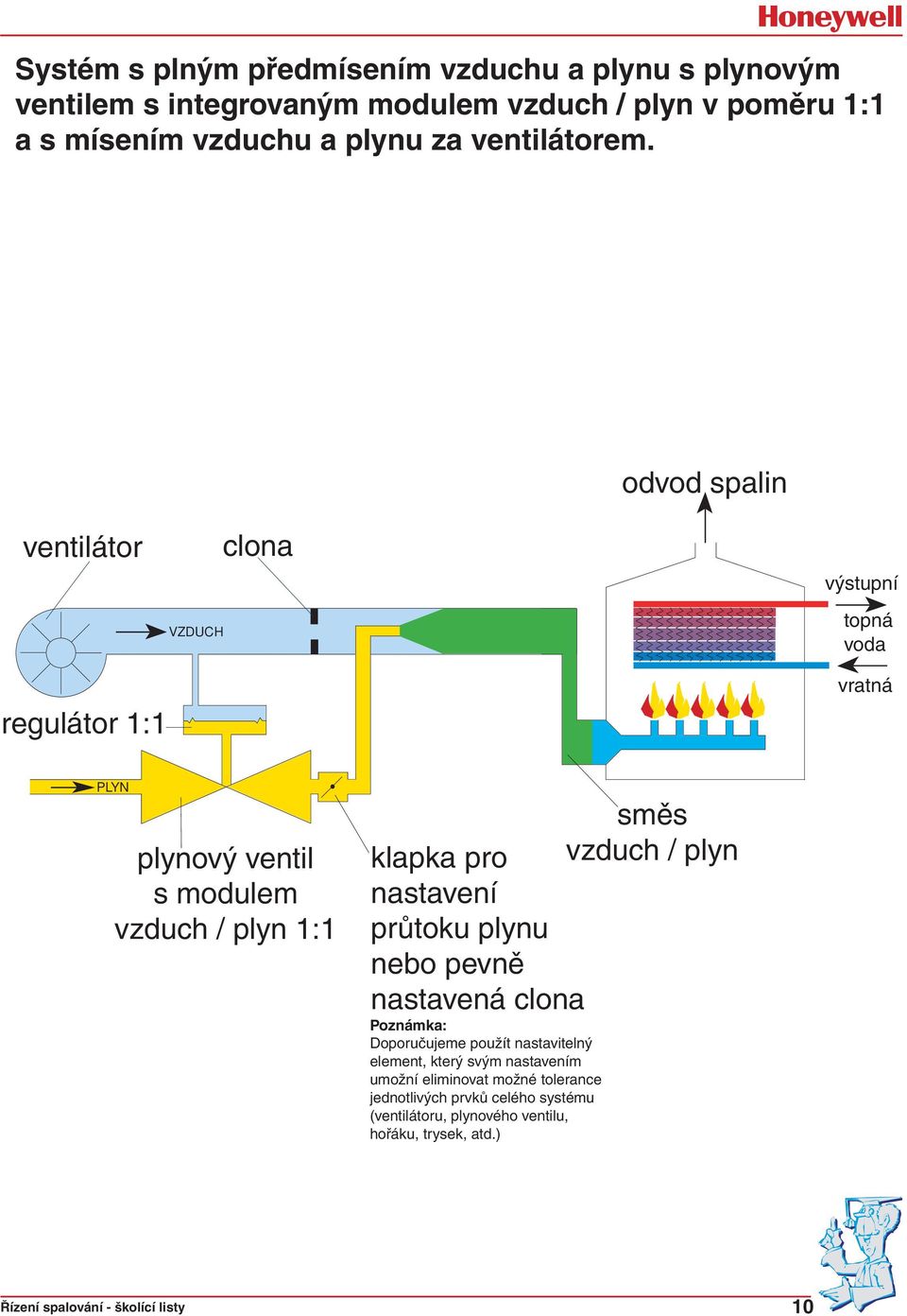 odvod spalin ventilátor VZDUCH clona výstupní topná voda regulátor 1:1 vratná PLYN plynový ventil s modulem vzduch / plyn 1:1 směs klapka pro vzduch