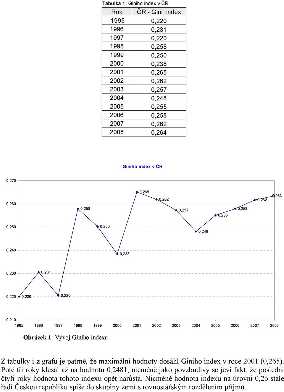 Obrázek 1: Vývoj Giniho indexu Z tabulky i z grafu je patrné, že maximální hodnoty dosáhl Giniho index v roce 2001 (0,265).