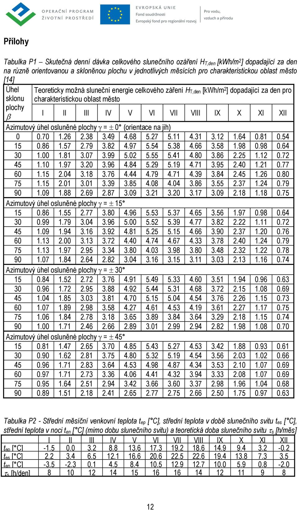 Azimutový úhel osluněné plochy γ = ± 0 (orientace na jih) 0 0.70 1.26 2.38 3.49 4.68 5.27 5.11 4.31 3.12 1.64 0.81 0.54 15 0.86 1.57 2.79 3.82 4.97 5.54 5.38 4.66 3.58 1.98 0.98 0.64 30 1.00 1.81 3.