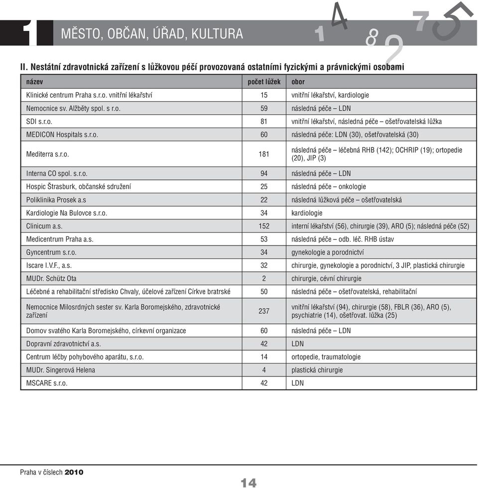 s.r.o. 9 následná péče LDN Hospic Štrasburk, občanské sdružení 5 následná péče onkologie Poliklinika Prosek a.s následná lůžková péče ošetřovatelská Kardiologie Na Bulovce s.r.o. 3 kardiologie Clinicum a.