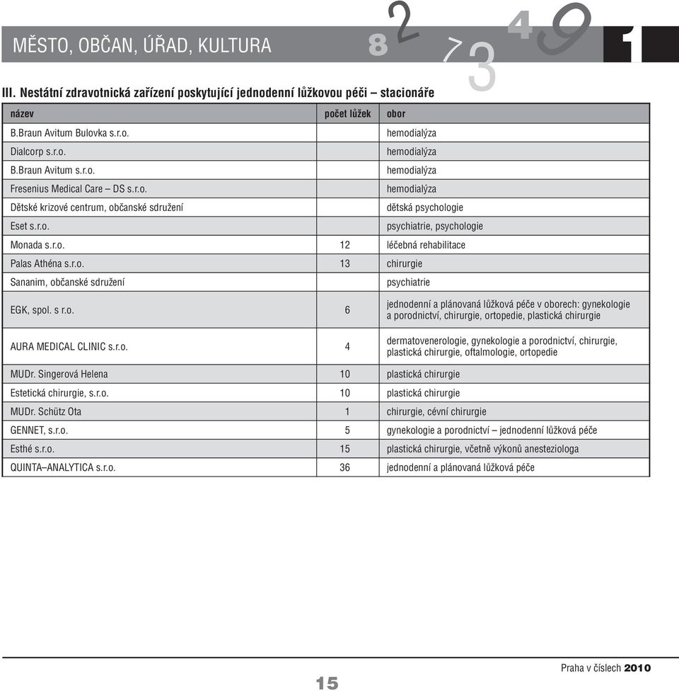 r.o. 3 chirurgie Sananim, občanské sdružení psychiatrie 3 9 EGK, spol. s r.o. 6 AURA MEDICAL CLINIC s.r.o. jednodenní a plánovaná lůžková péče v oborech: gynekologie a porodnictví, chirurgie,