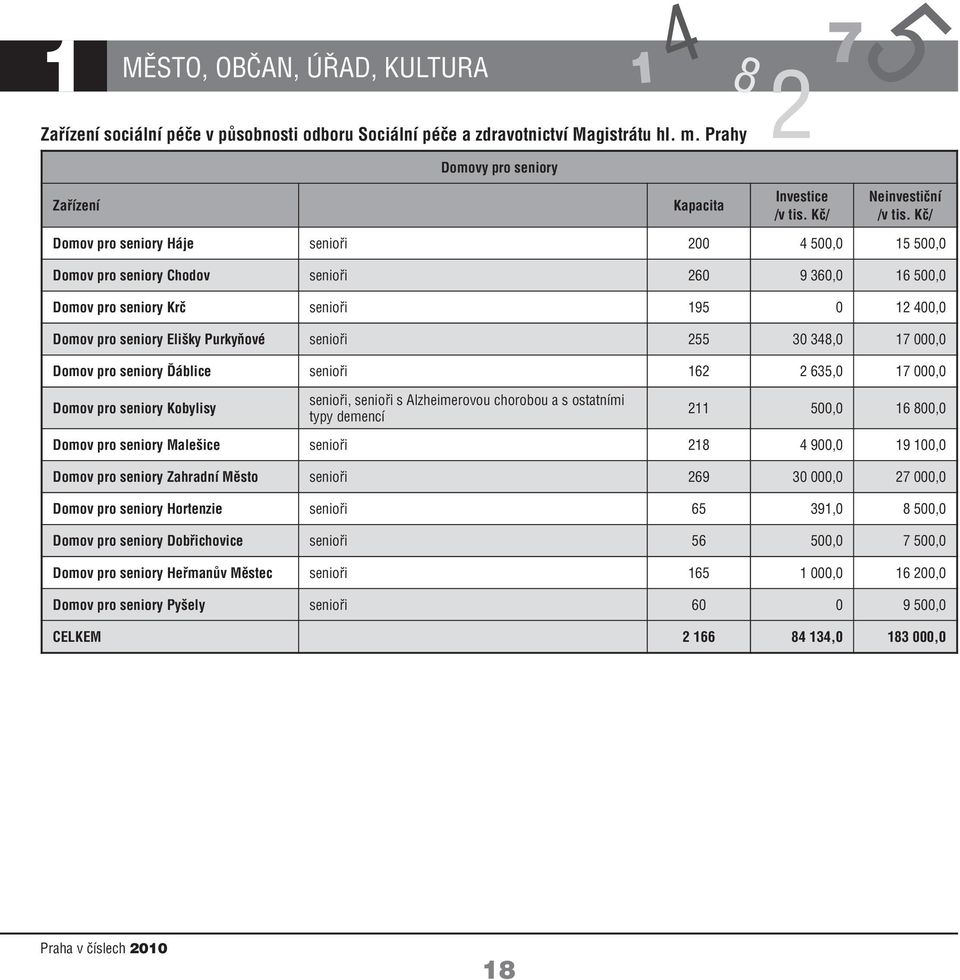 Kč/ Domov pro seniory Háje senioři 00 500,0 5 500,0 Domov pro seniory Chodov senioři 60 9 360,0 6 500,0 Domov pro seniory Krč senioři 95 0 00,0 Domov pro seniory Elišky Purkyňové senioři 55 30 3,0