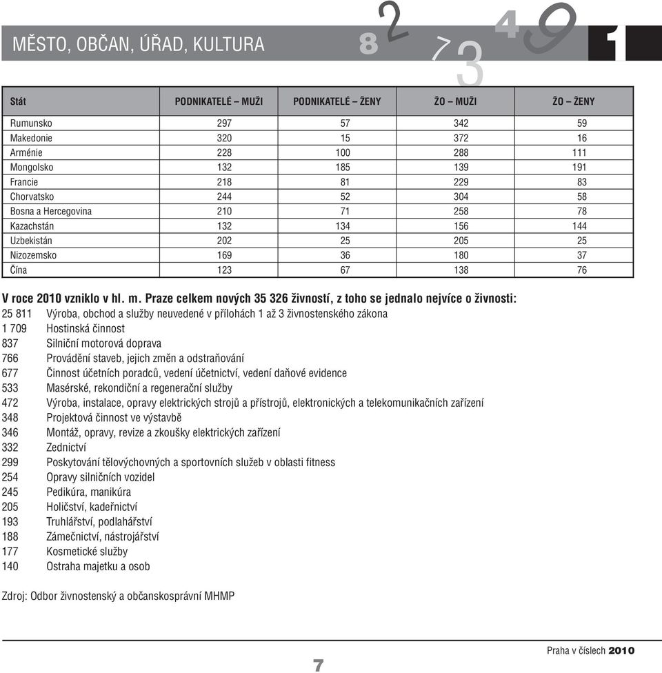 Praze celkem nových 35 36 živností, z toho se jednalo nejvíce o živnosti: 5 Výroba, obchod a služby neuvedené v přílohách až 3 živnostenského zákona 09 Hostinská činnost 3 Silniční motorová doprava