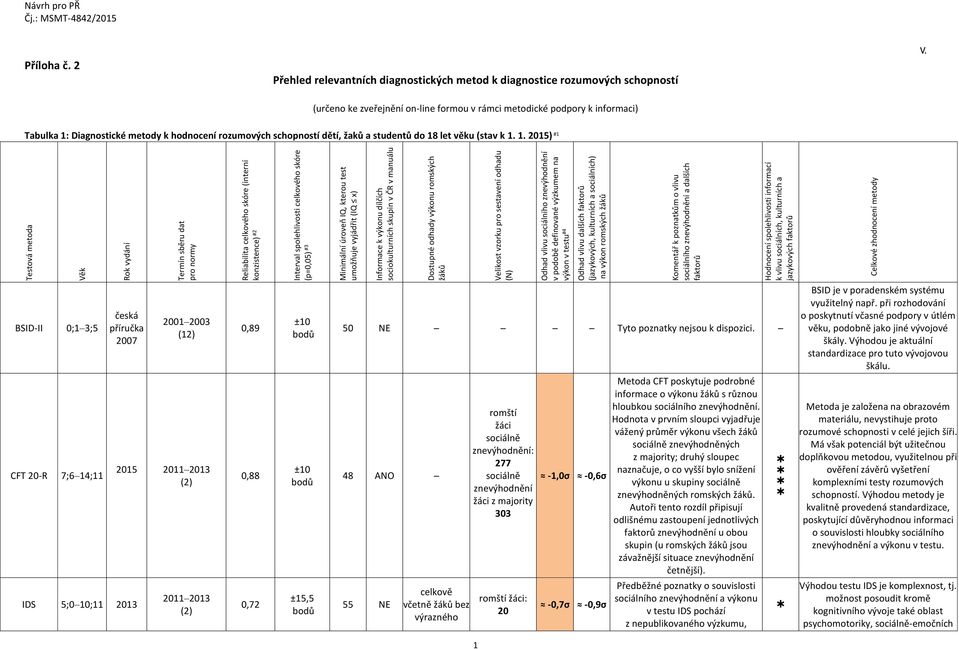 Diagnostické metody k hodnocení rozumových schopností dětí, žaků a studentů do 18