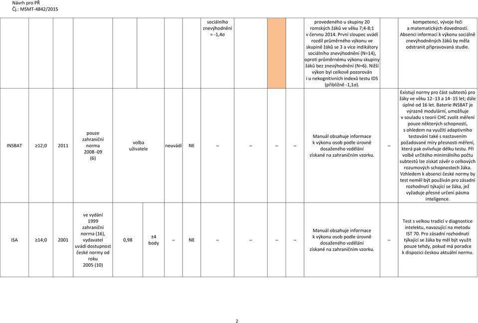 Nižší výkon byl celkově pozorován i u nekognitivních indexů testu IDS (přibližně -1,1σ). Manuál obsahuje informace k výkonu osob podle úrovně dosaženého vzdělání získané na zahraničním vzorku.