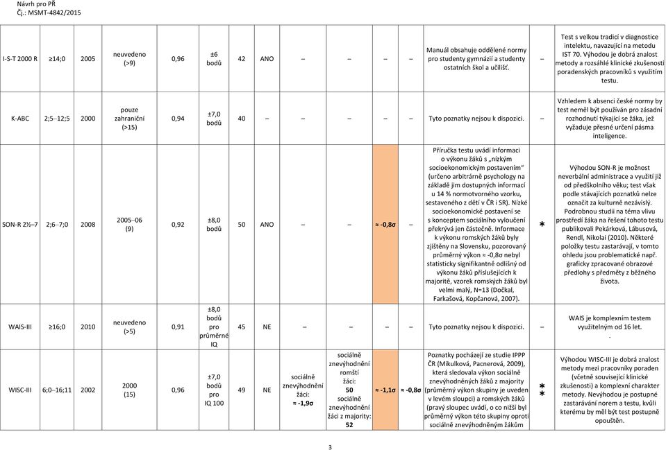 K-ABC 2;5 12;5 2000 pouze zahraniční (>15) 0,94 ±7,0 40 Tyto poznatky nejsou k dispozici.