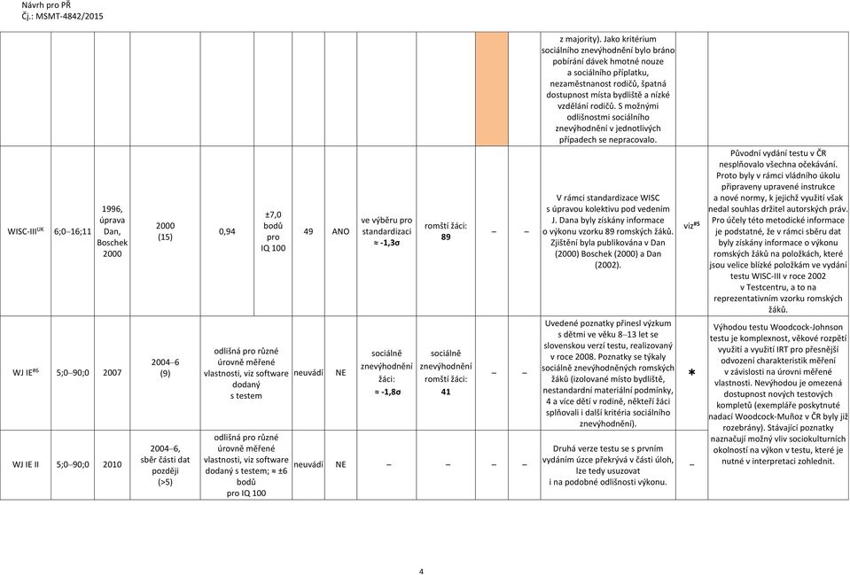 WISC-III UK 6;0 16;11 1996, úprava Dan, Boschek 2000 2000 (15) 0,94 ±7,0 pro IQ 100 49 ANO ve výběru pro standardizaci -1,3σ romští žáci: 89 V rámci standardizace WISC s úpravou kolektivu pod vedením