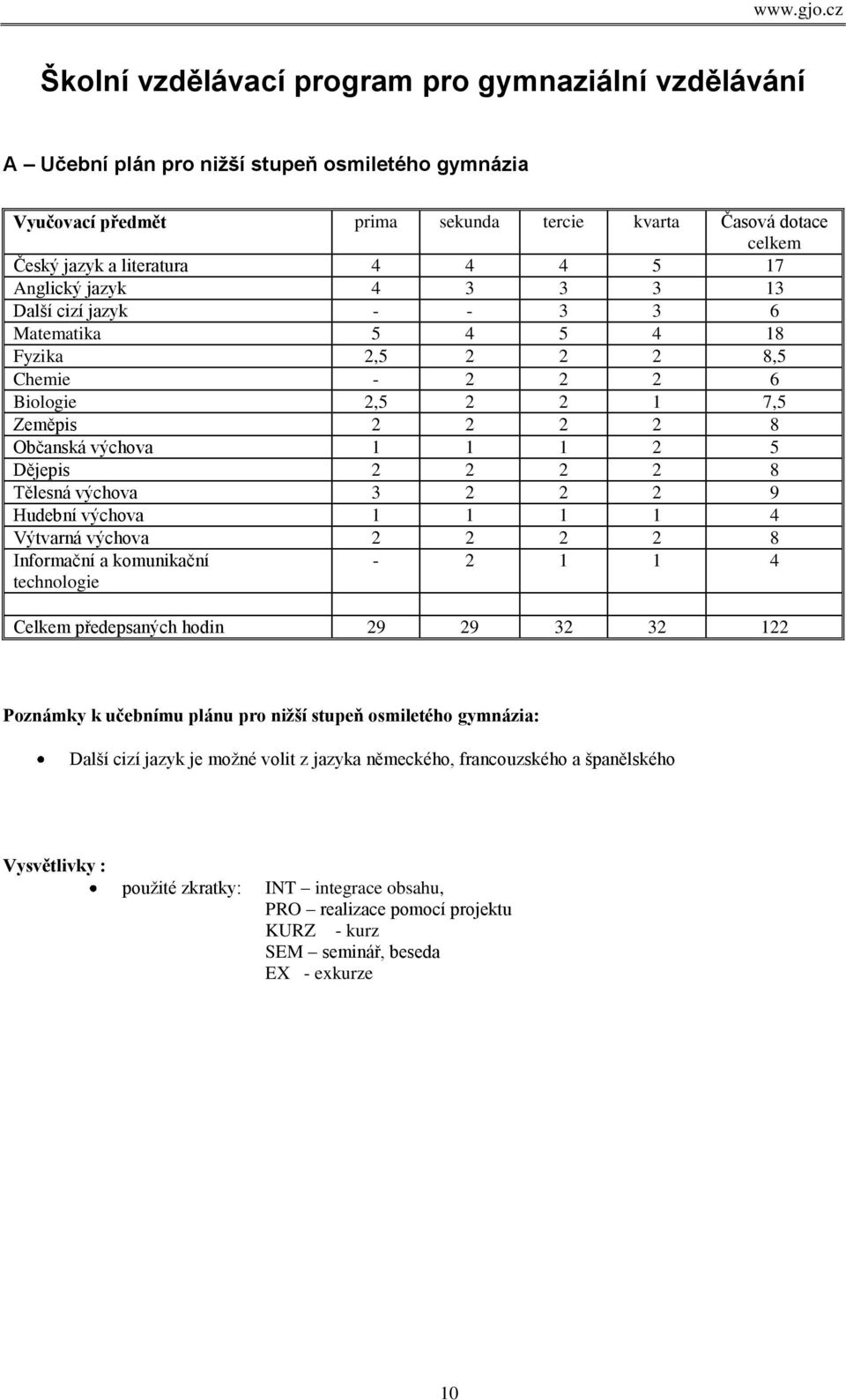 2 2 8 Tělesná výchova 3 2 2 2 9 Hudební výchova 1 1 1 1 4 Výtvarná výchova 2 2 2 2 8 Informační a komunikační technologie - 2 1 1 4 Celkem předepsaných hodin 29 29 32 32 122 Poznámky k učebnímu plánu