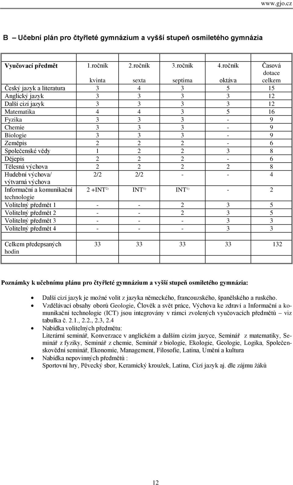 Zeměpis 2 2 2-6 Společenské vědy 1 2 2 3 8 Dějepis 2 2 2-6 Tělesná výchova 2 2 2 2 8 Hudební výchova/ 2/2 2/2 - - 4 výtvarná výchova Informační a komunikační 2 +INT 2) INT 1) INT 1) - 2 technologie