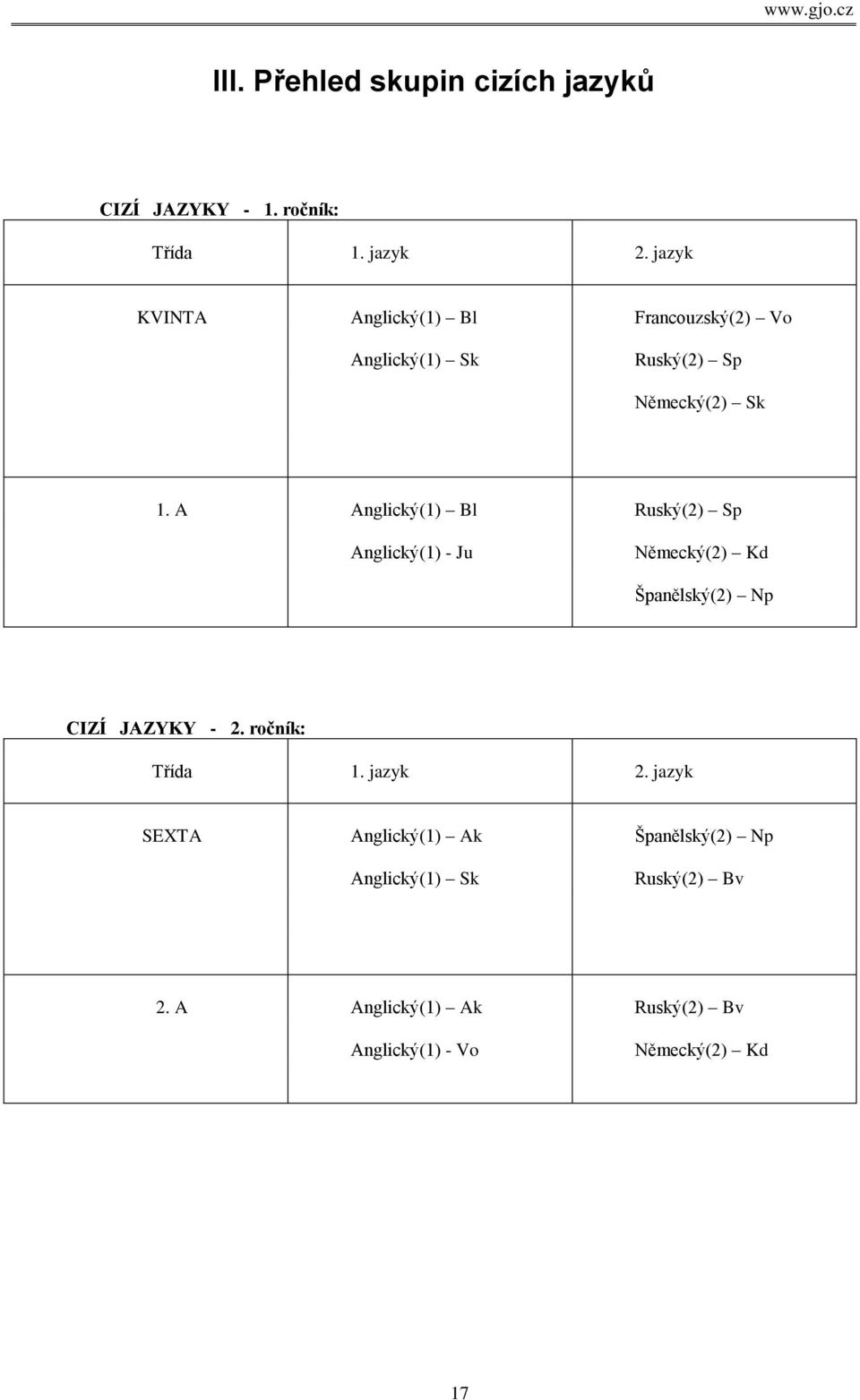 A Anglický(1) Bl Ruský(2) Sp Anglický(1) - Ju Německý(2) Kd Španělský(2) Np CIZÍ JAZYKY - 2.