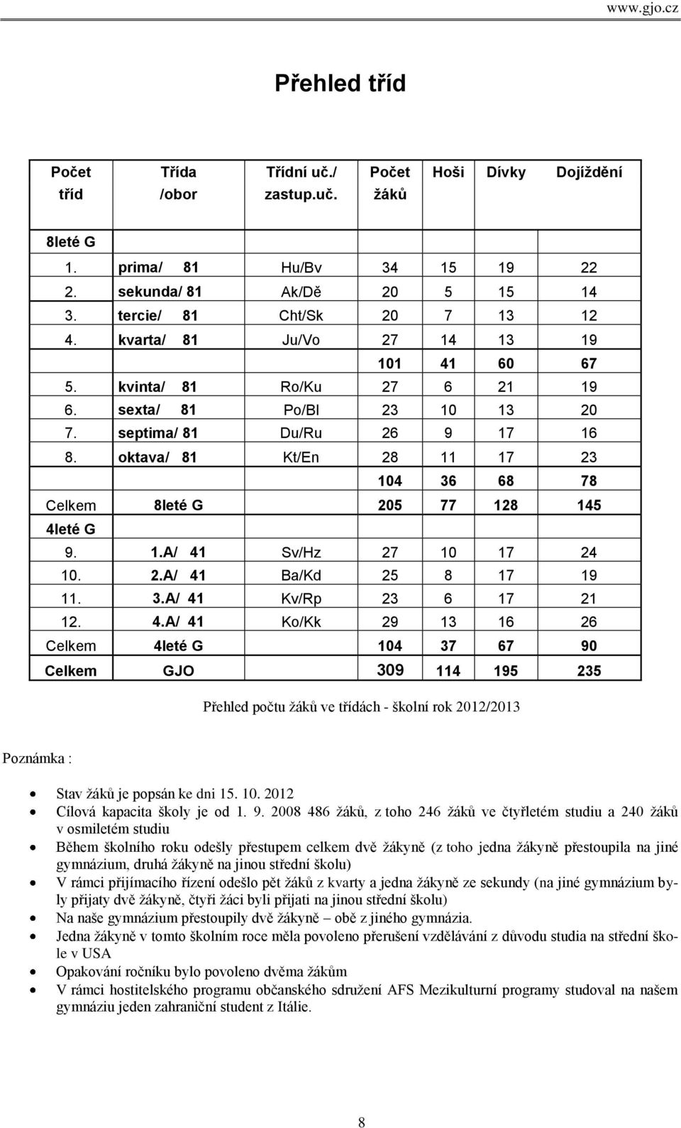 oktava/ 81 Kt/En 28 11 17 23 104 36 68 78 Celkem 8leté G 205 77 128 145 4l