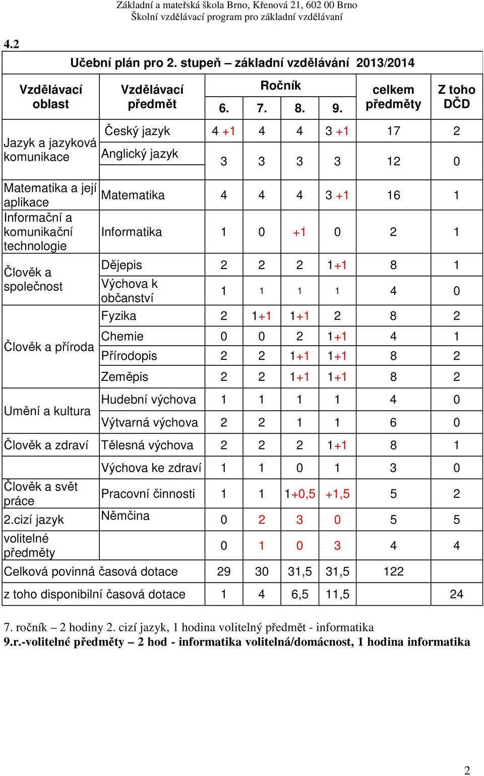 1 1 0 1 3 0 2.cizí jazyk Němčina 0 2 3 0 5 5 0 1 0 3 4 4 7. ročník 2 hodiny 2.