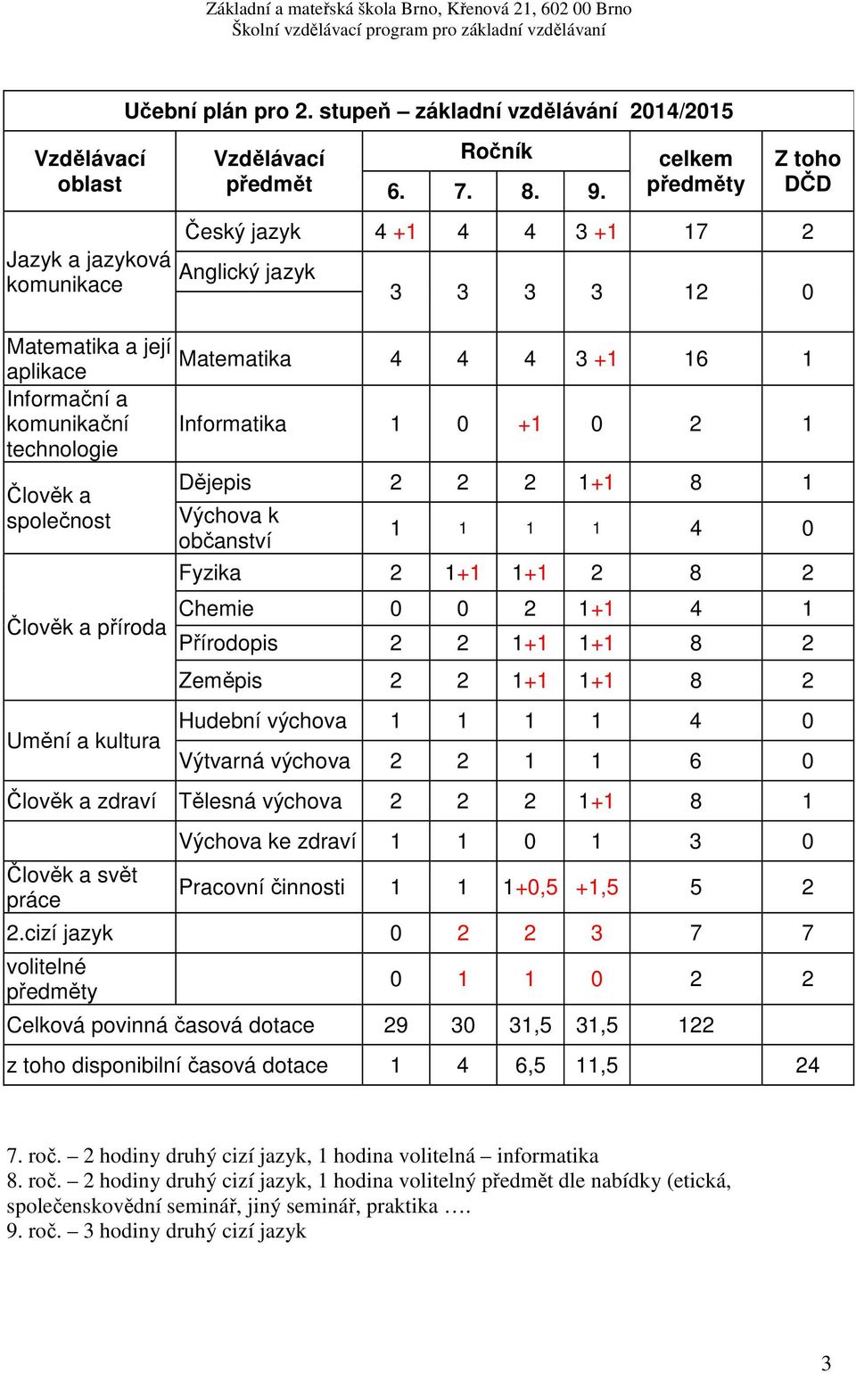 1 3 0 2.cizí jazyk 0 2 2 3 7 7 0 1 1 0 2 2 7. roč.