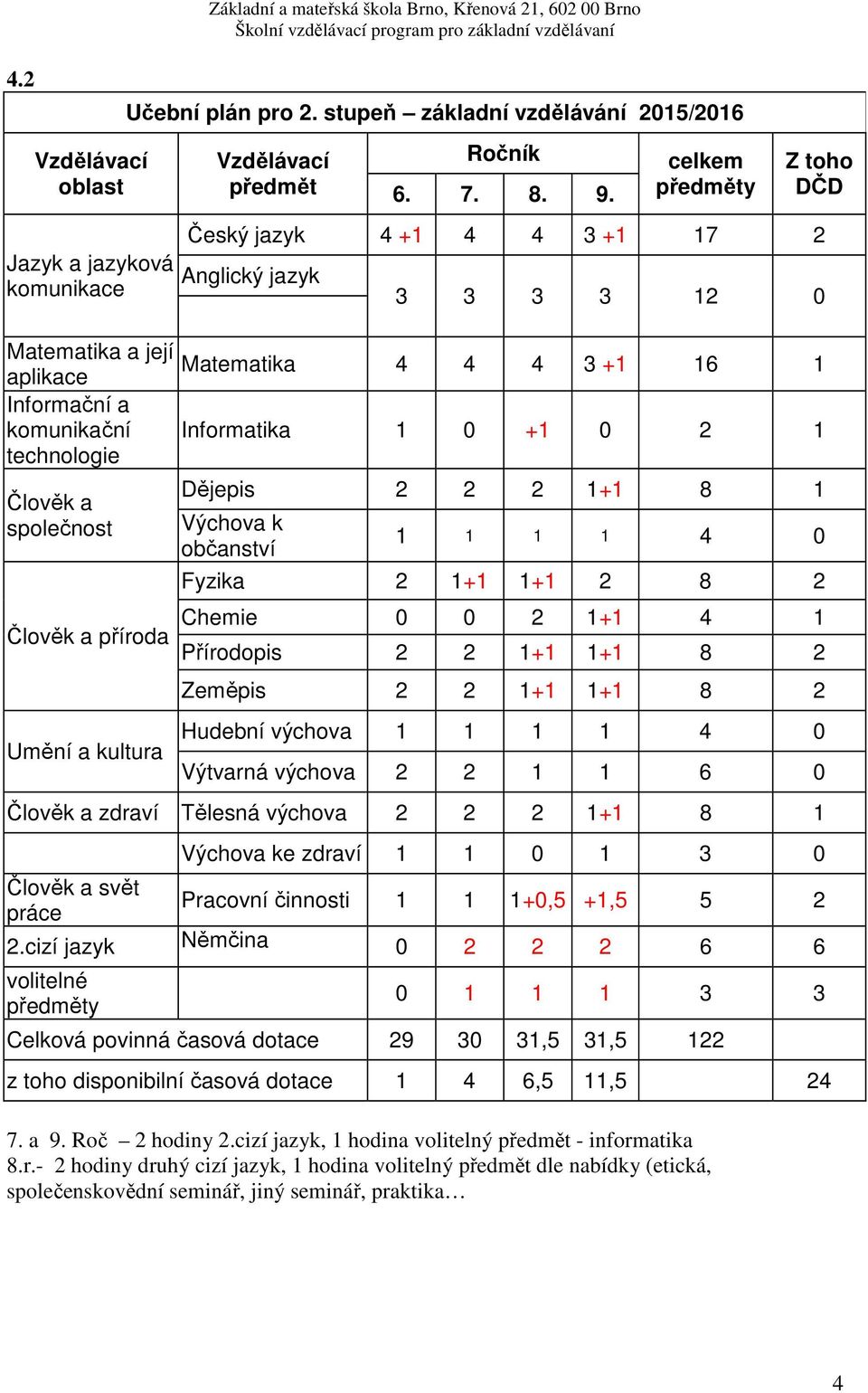 cizí jazyk Němčina 0 2 2 2 6 6 0 1 1 1 3 3 7. a 9. Roč 2 hodiny 2.