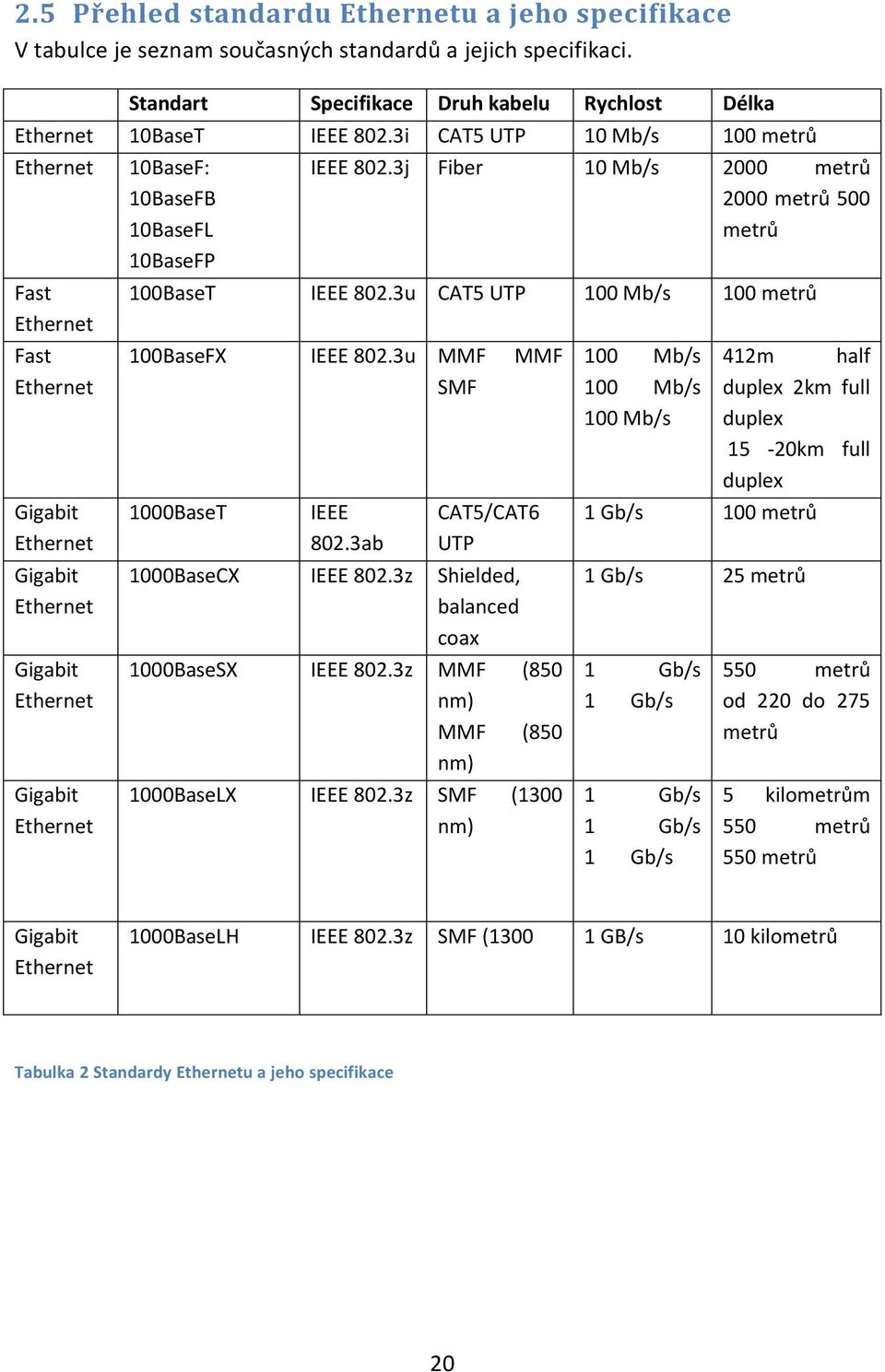 3j Fiber 10 Mb/s 2000 metrů 2000 metrů 500 metrů 100BaseT IEEE 802.3u CAT5 UTP 100 Mb/s 100 metrů 100BaseFX IEEE 802.3u MMF MMF SMF 1000BaseT IEEE 802.3ab CAT5/CAT6 UTP 1000BaseCX IEEE 802.