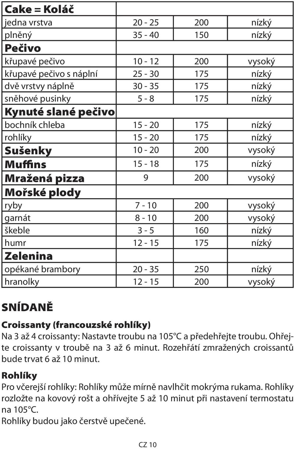 garnát 8-10 200 vysoký škeble 3-5 160 nízký humr 12-15 175 nízký Zelenina opékané brambory 20-35 250 nízký hranolky 12-15 200 vysoký SNÍDANĚ Croissanty (francouzské rohlíky) Na 3 až 4 croissanty: