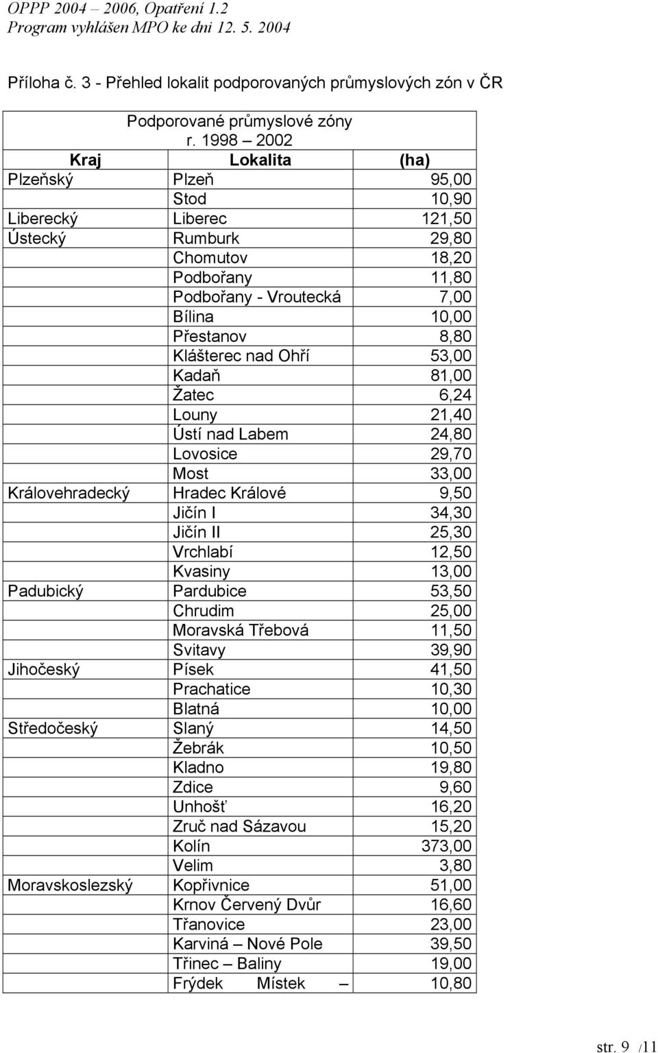 Klášterec nad Ohří 53,00 Kadaň 81,00 Žatec 6,24 Louny 21,40 Ústí nad Labem 24,80 Lovosice 29,70 Most 33,00 Královehradecký Hradec Králové 9,50 Jičín I 34,30 Jičín II 25,30 Vrchlabí 12,50 Kvasiny