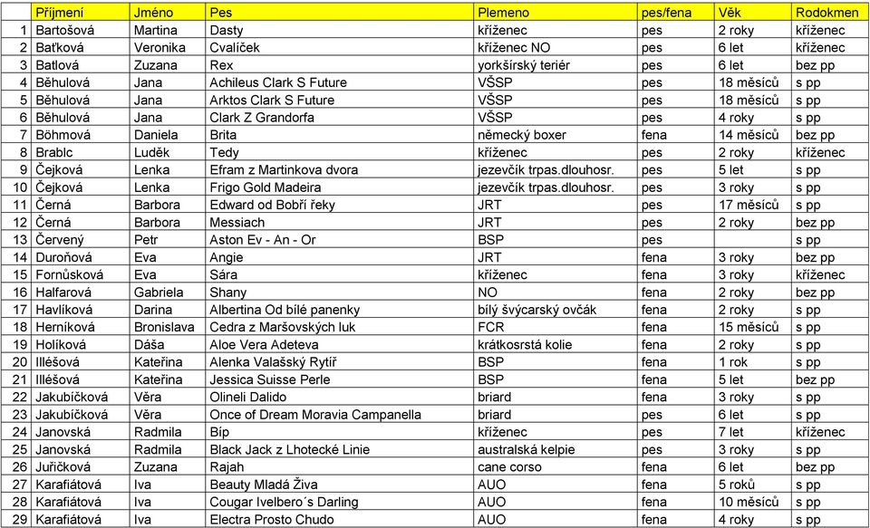 s pp 7 Böhmová Daniela Brita německý boxer fena 14 měsíců bez pp 8 Brablc Luděk Tedy kříţenec pes 2 roky kříţenec 9 Čejková Lenka Efram z Martinkova dvora jezevčík trpas.dlouhosr.