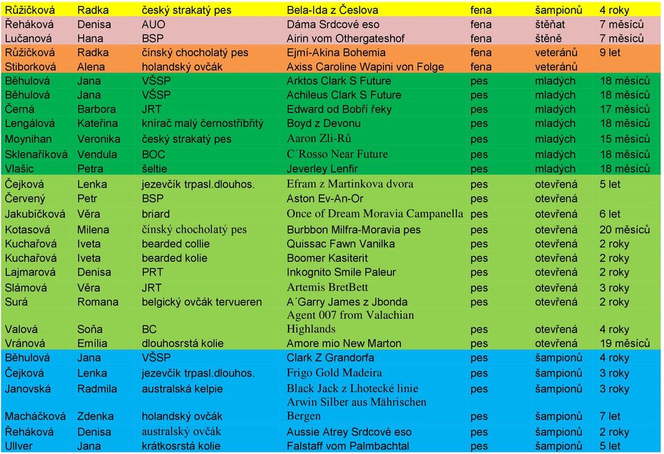 pes mladých 18 měsíců Běhulová Jana VŠSP Achileus Clark S Future pes mladých 18 měsíců Černá Barbora JRT Edward od Bobří řeky pes mladých 17 měsíců Lengálová Kateřina knírač malý černostříbřitý Boyd