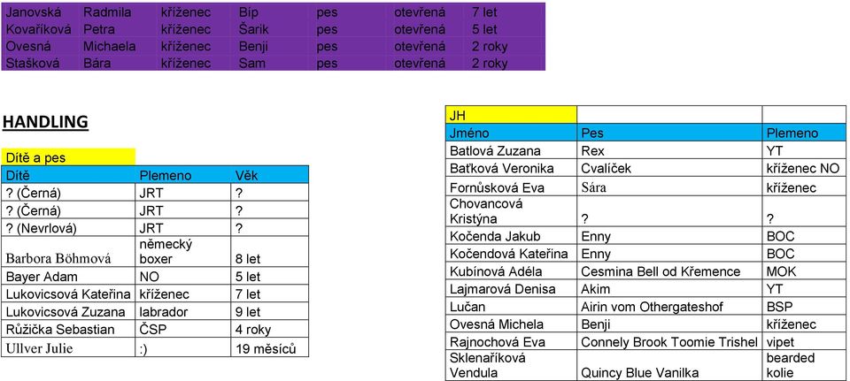 Barbora Böhmová německý boxer 8 let Bayer Adam NO 5 let Lukovicsová Kateřina kříţenec 7 let Lukovicsová Zuzana labrador 9 let Růţička Sebastian ČSP 4 roky Ullver Julie :) 19 měsíců JH Jméno Pes