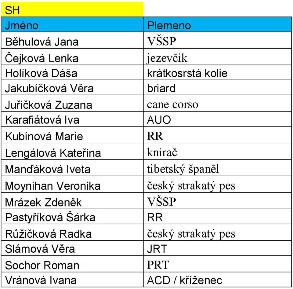 Růţičková Radka Slámová Věra Sochor Roman Vránová Ivana Plemeno VŠSP jezevčík krátkosrstá kolie briard