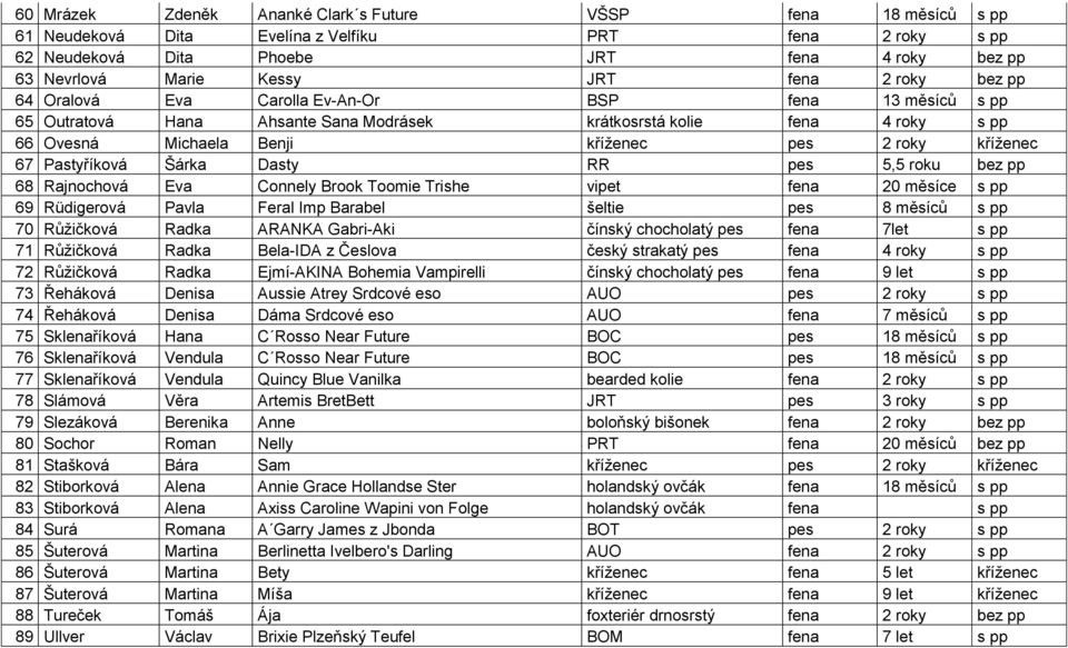 kříţenec 67 Pastyříková Šárka Dasty RR pes 5,5 roku bez pp 68 Rajnochová Eva Connely Brook Toomie Trishe vipet fena 20 měsíce s pp 69 Rüdigerová Pavla Feral Imp Barabel šeltie pes 8 měsíců s pp 70