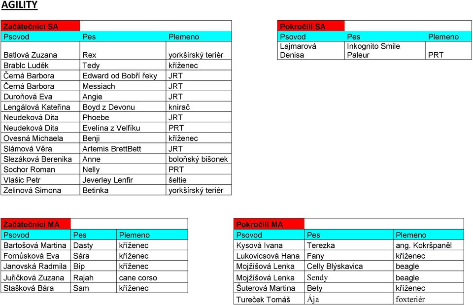 kříţenec Slámová Věra Artemis BrettBett JRT Slezáková Berenika Anne boloňský bišonek Sochor Roman Nelly PRT Vlašic Petr Jeverley Lenfir šeltie Zelinová Simona Betinka yorkšírský teriér Začátečníci MA