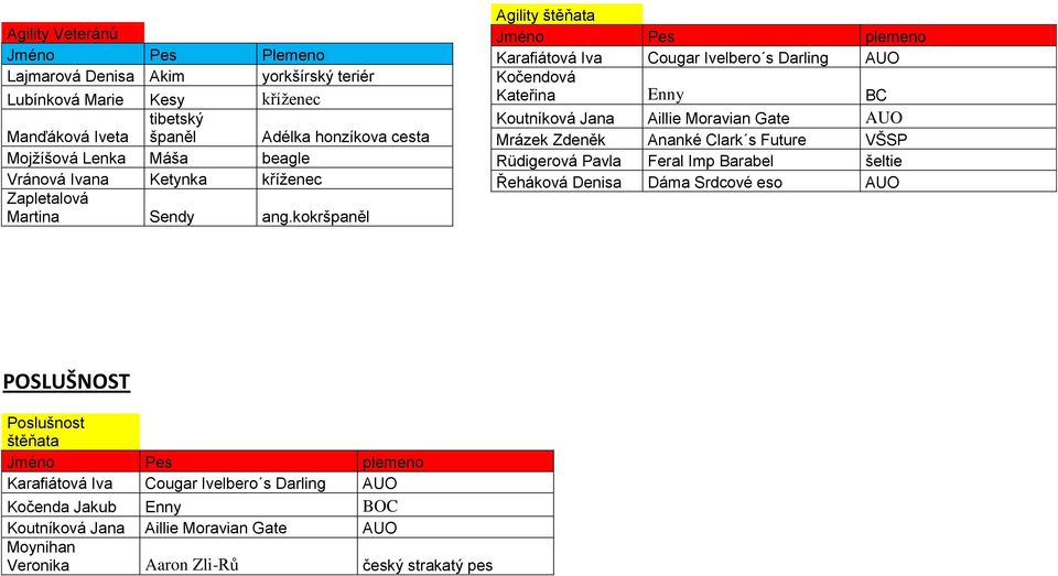 kokršpaněl Agility štěňata Jméno Pes plemeno Karafiátová Iva Cougar Ivelbero s Darling AUO Kočendová Kateřina Enny BC Koutníková Jana Aillie Moravian Gate AUO Mrázek Zdeněk Ananké