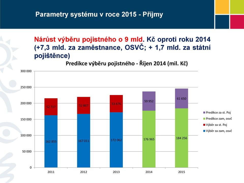 za státní pojištěnce) Predikce výběru pojistného - Říjen 2014 (mil.