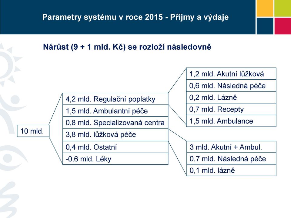 lůžková péče 0,4 mld. Ostatní -0,6 mld. Léky 1,2 mld. Akutní lůžková 0,6 mld. Následná péče 0,2 mld.