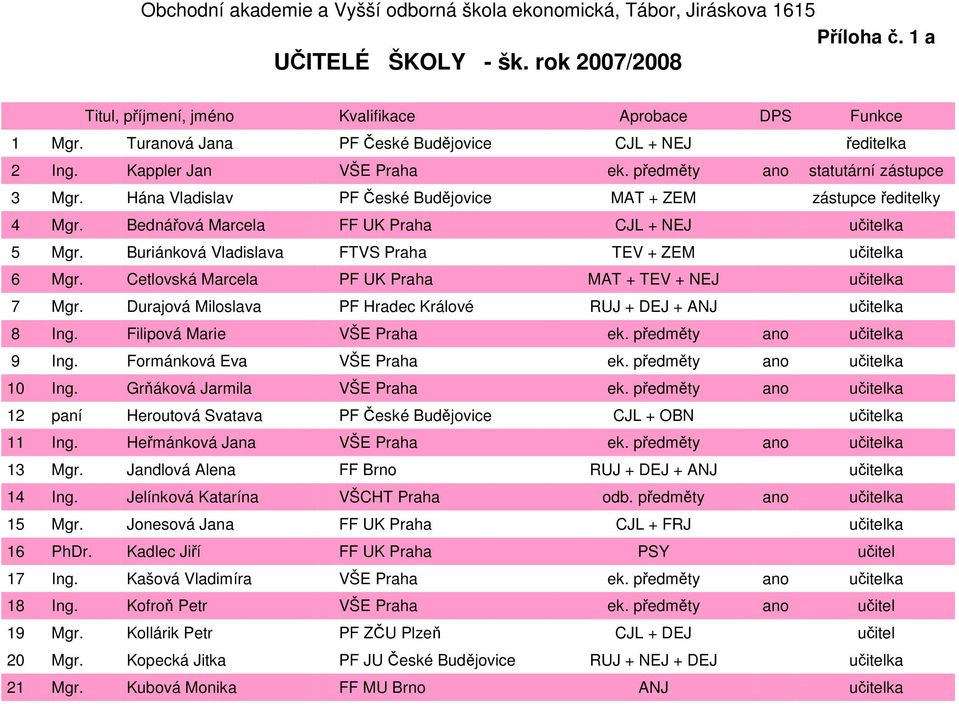 Bednářová Marcela FF UK Praha CJL + NEJ učitelka 5 Mgr. Buriánková Vladislava FTVS Praha TEV + ZEM učitelka 6 Mgr. Cetlovská Marcela PF UK Praha MAT + TEV + NEJ učitelka 7 Mgr.