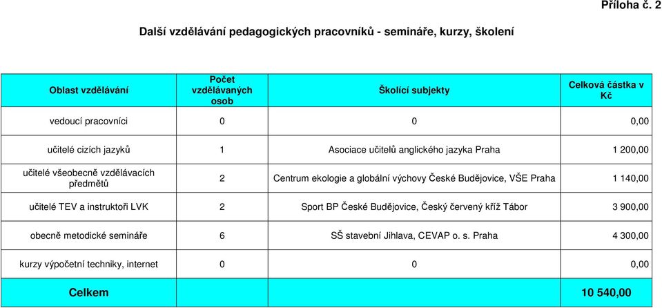 vedoucí pracovníci 0 0 0,00 učitelé cizích jazyků 1 Asociace učitelů anglického jazyka Praha 1 200,00 učitelé všeobecně vzdělávacích předmětů 2 Centrum