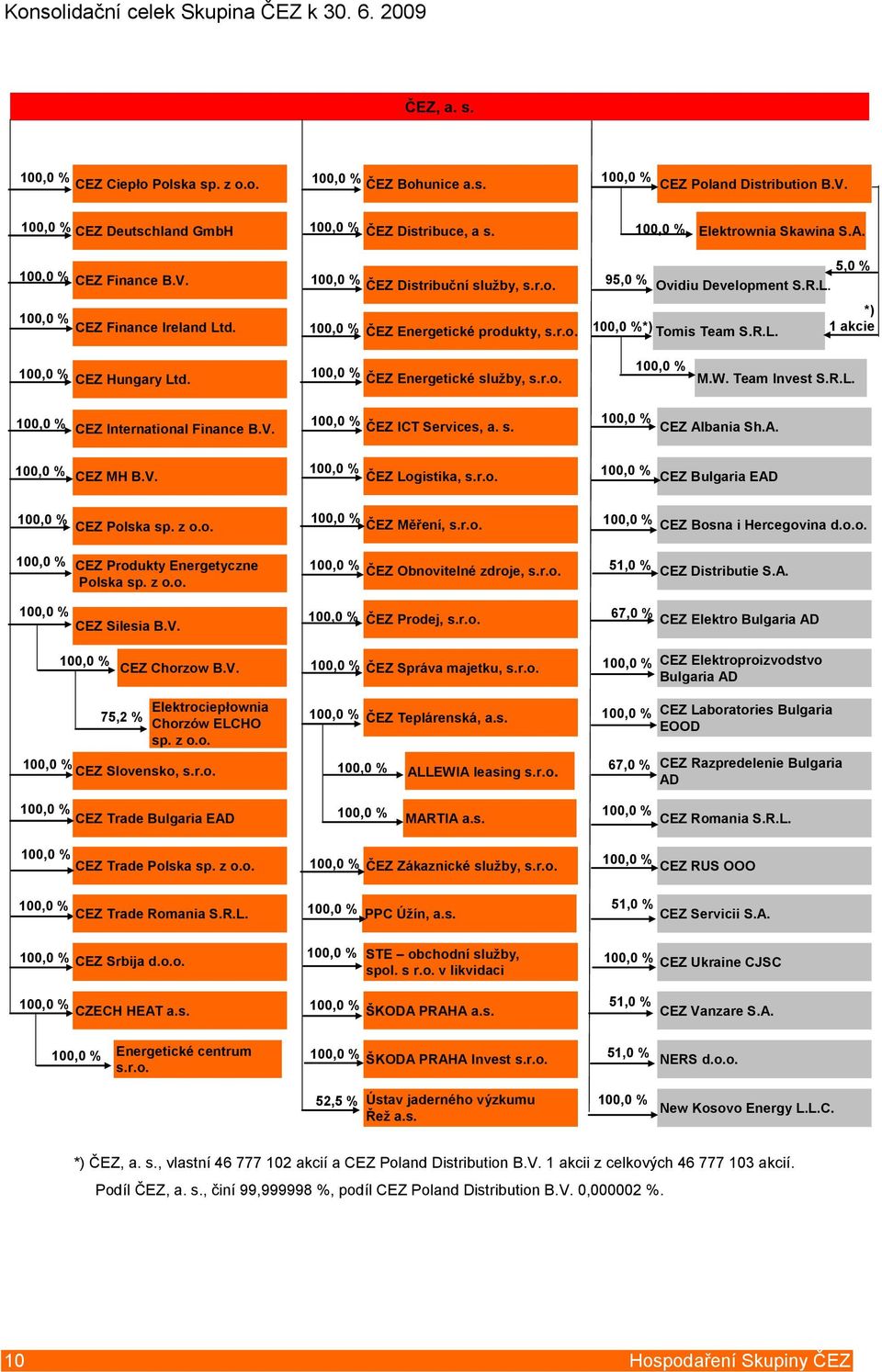 ČEZ Energetické služby, s.r.o. M.W. Team Invest S.R.L. CEZ International Finance B.V. ČEZ ICT Services, a. s. CEZ Albania Sh.A. CEZ MH B.V. ČEZ Logistika, s.r.o. CEZ Bulgaria EAD CEZ Polska sp. z o.o. ČEZ Měření, s.