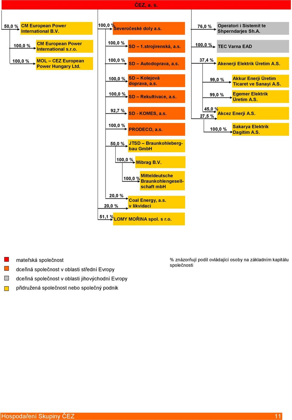 S. 45,0 % Akcez Enerji A.S. 27,5 % PRODECO, a.s. Sakarya Elektrik Dagitim A.S. 50,0 % JTSD Braunkohlebergbau GmbH Mibrag B.V. 20,0 % 20,0 % Mitteldeutsche Braunkohlengesellschaft mbh Coal Energy, a.s. v likvidaci 51,1 % LOMY MOŘINA spol.