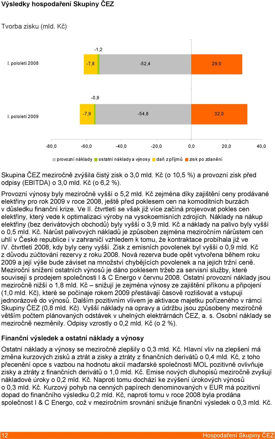 Kč (o 10,5 %) a provozní zisk před odpisy (EBITDA) o 3,0 mld. Kč (o 6,2 %). Provozní výnosy byly meziročně vyšší o 5,2 mld.