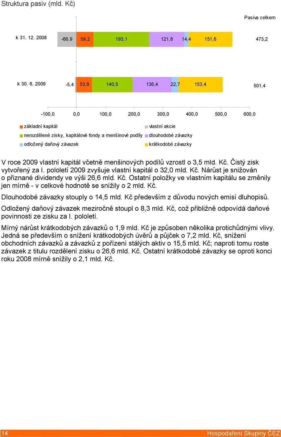 dlouhodobé závazky krátkodobé závazky V roce 2009 vlastní kapitál včetně menšinových podílů vzrostl o 3,5 mld. Kč. Čistý zisk vytvořený za I. pololetí 2009 zvyšuje vlastní kapitál o 32,0 mld. Kč. Nárůst je snižován o přiznané dividendy ve výši 26,6 mld.