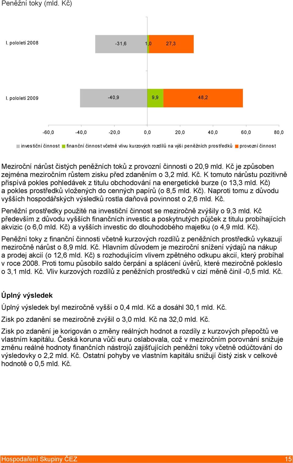 čistých peněžních toků z provozní činnosti o 20,9 mld. Kč je způsoben zejména meziročním růstem zisku před zdaněním o 3,2 mld. Kč. K tomuto nárůstu pozitivně přispívá pokles pohledávek z titulu obchodování na energetické burze (o 13,3 mld.