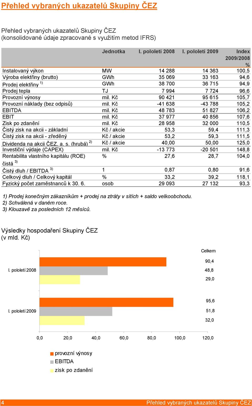 Provozní výnosy mil. Kč 90 421 95 615 105,7 Provozní náklady (bez odpisů) mil. Kč -41 638-43 788 105,2 EBITDA mil. Kč 48 783 51 827 106,2 EBIT mil. Kč 37 977 40 856 107,6 Zisk po zdanění mil.