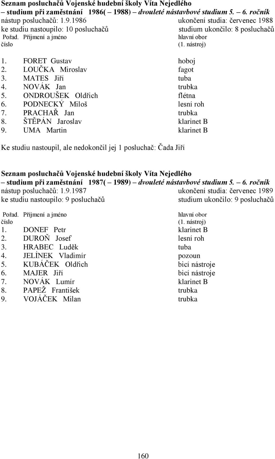UMA Martin klarinet B Ke studiu nastoupil, ale nedokončil jej 1 posluchač: Čada Jiří Seznam posluchačů Vojenské hudební školy Víta Nejedlého studium při zaměstnání 198