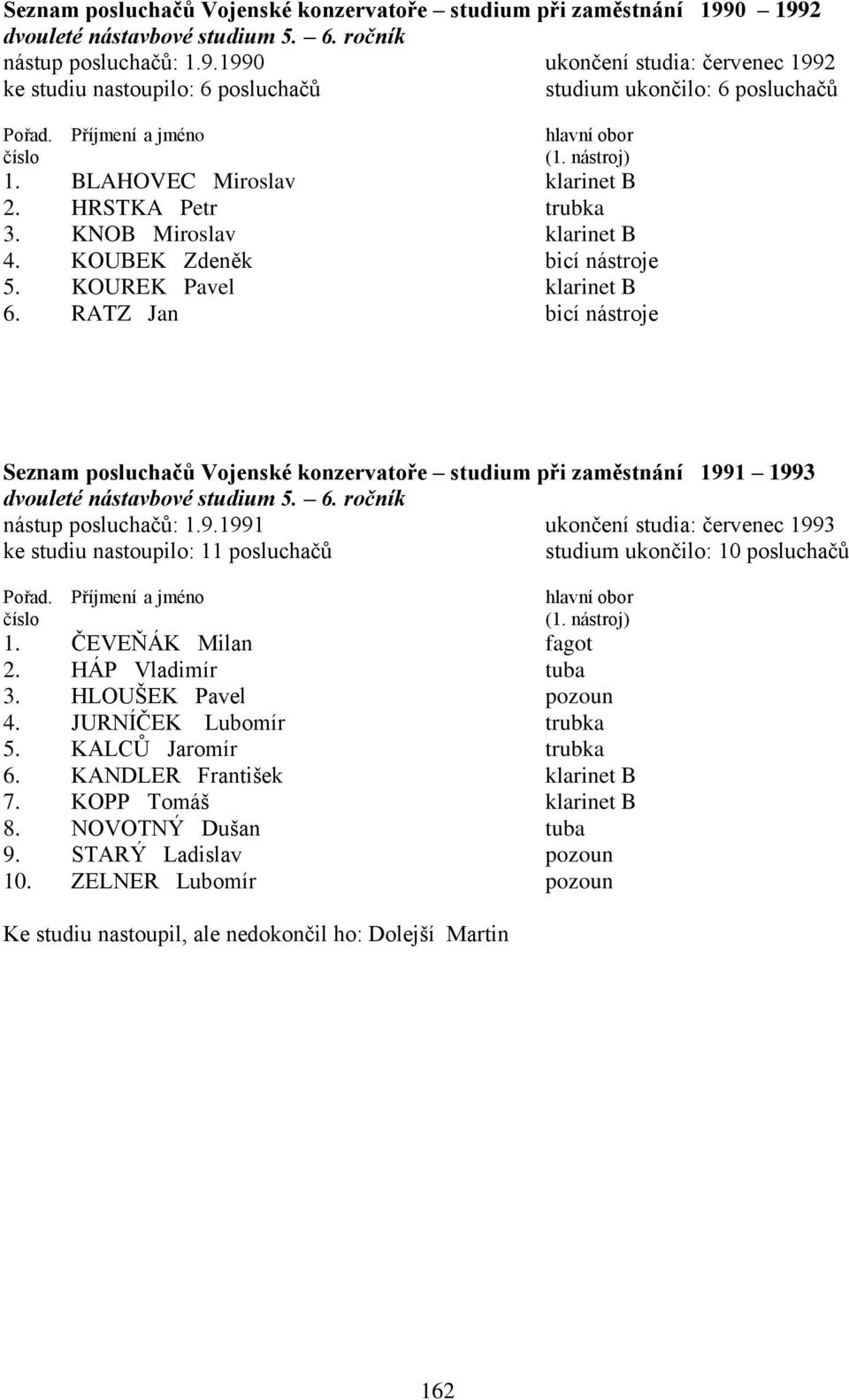 RATZ Jan bicí nástroje Seznam posluchačů Vojenské konzervatoře studium při zaměstnání 1991 1993 nástup posluchačů: 1.9.1991 ukončení studia: červenec 1993 ke studiu nastoupilo: 11 posluchačů studium ukončilo: 10 posluchačů 1.