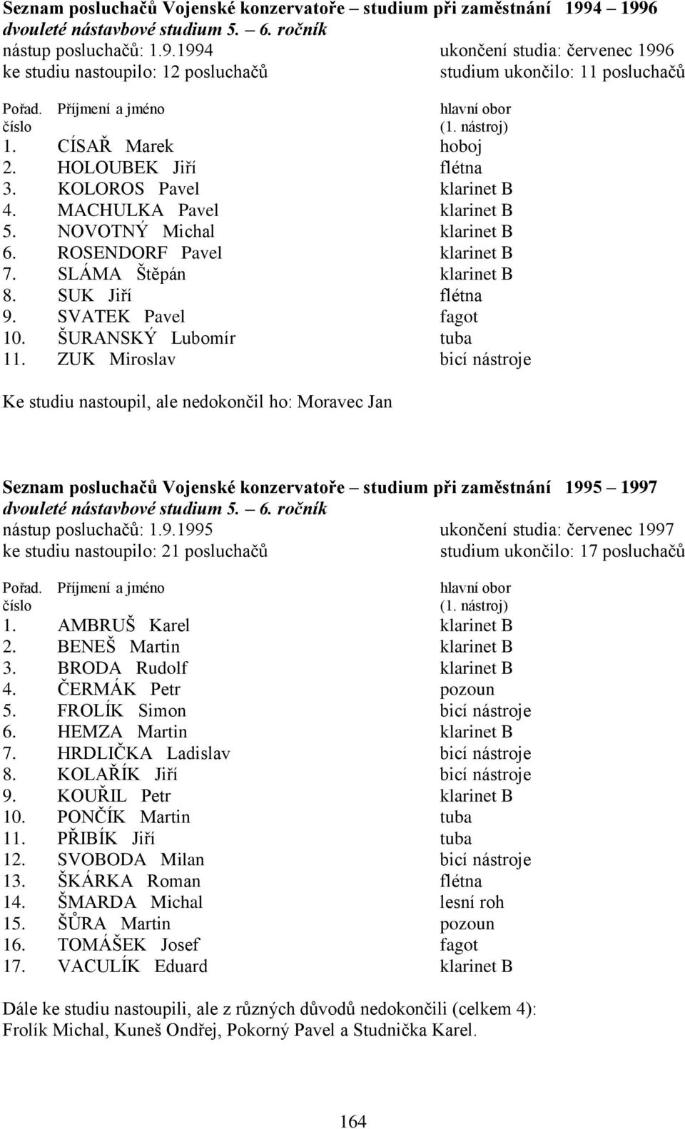 SUK Jiří flétna 9. SVATEK Pavel fagot 10. ŠURANSKÝ Lubomír tuba 11.