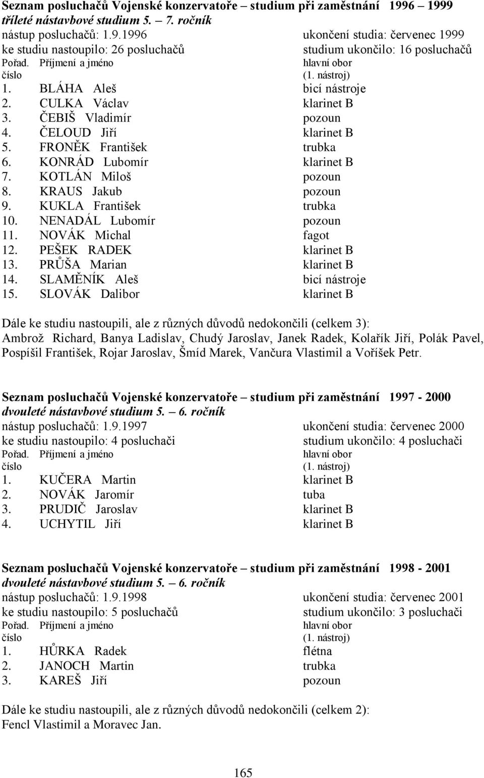 KRAUS Jakub pozoun 9. KUKLA František trubka 10. NENADÁL Lubomír pozoun 11. NOVÁK Michal fagot 12. PEŠEK RADEK klarinet B 13. PRŮŠA Marian klarinet B 14. SLAMĚNÍK Aleš bicí nástroje 15.