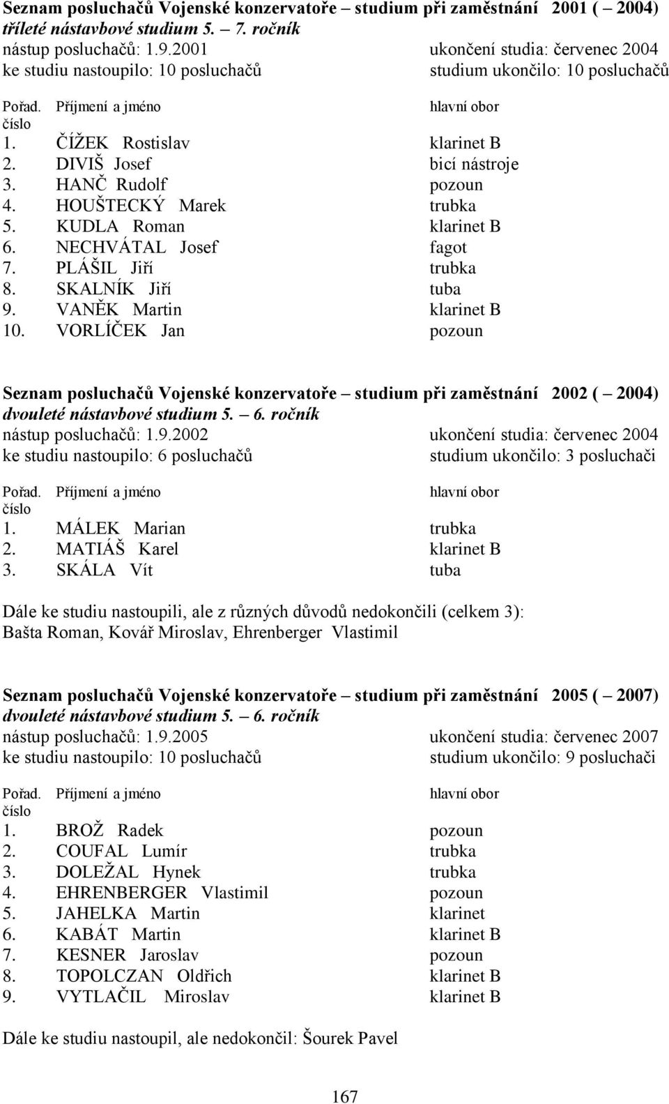 HOUŠTECKÝ Marek trubka 5. KUDLA Roman klarinet B 6. NECHVÁTAL Josef fagot 7. PLÁŠIL Jiří trubka 8. SKALNÍK Jiří tuba 9. VANĚK Martin klarinet B 10.