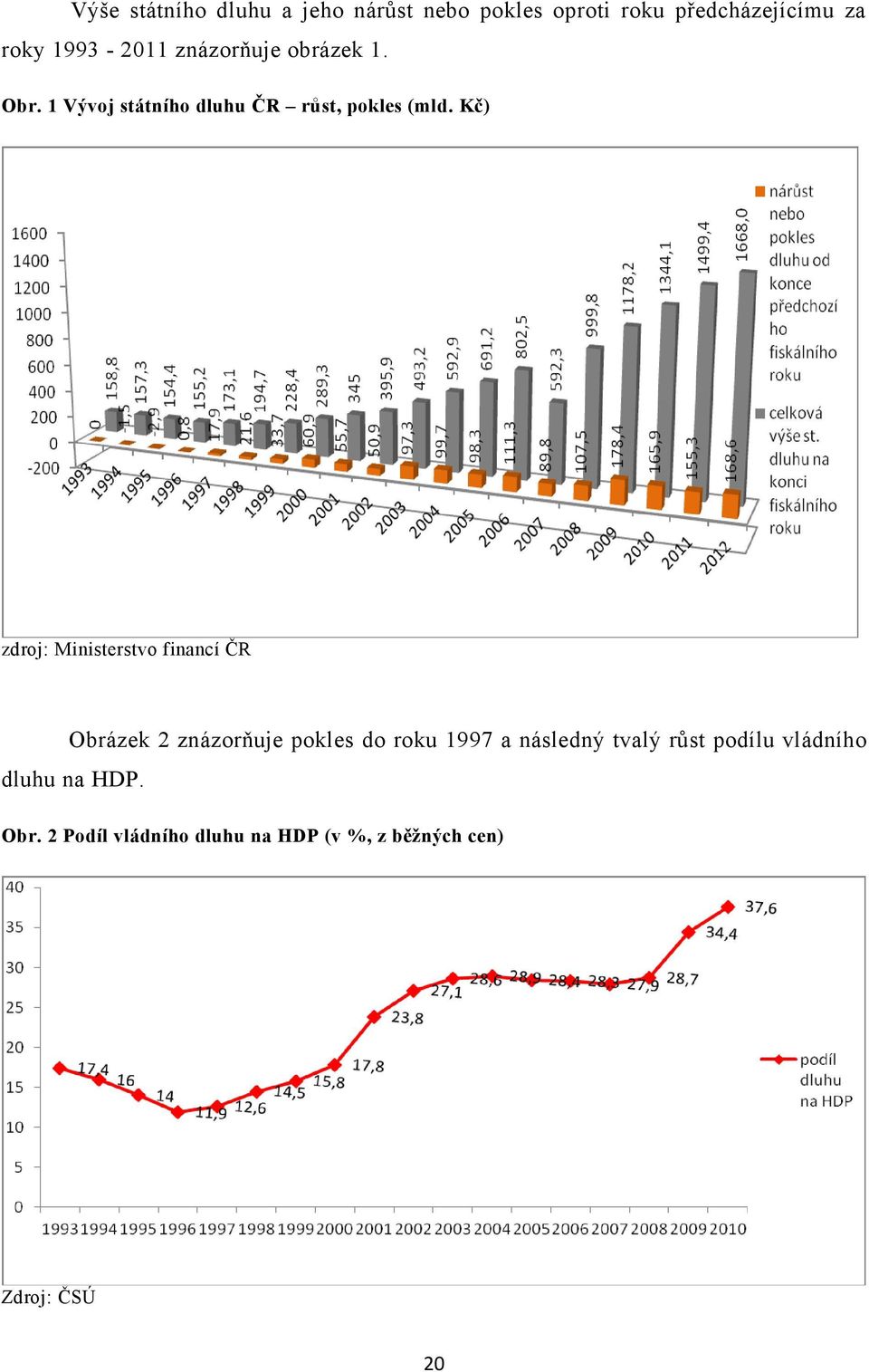 Kč) zdroj: Ministerstvo financí ČR Obrázek 2 znázorňuje pokles do roku 1997 a následný