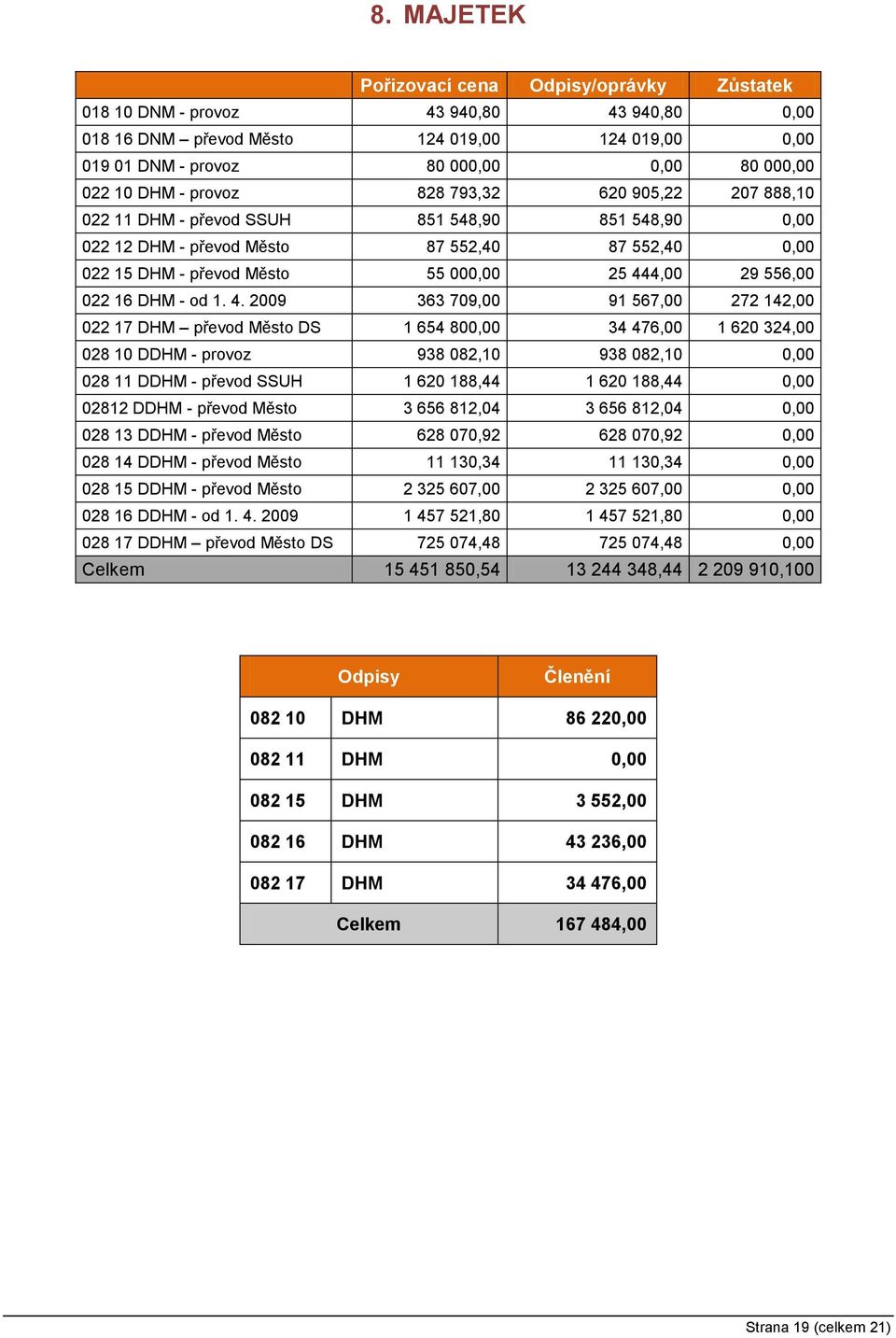 556,00 022 16 DHM - od 1. 4.